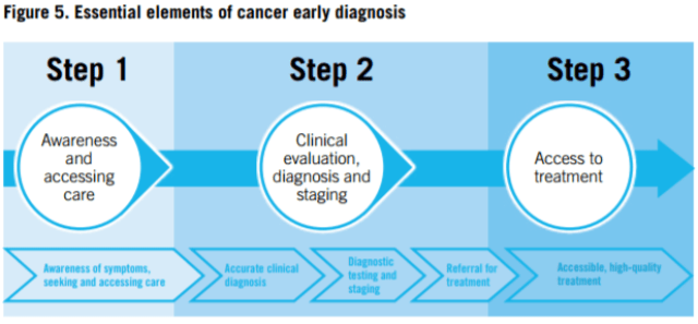 Diagnosis Kanker